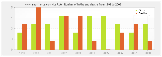 La Roë : Number of births and deaths from 1999 to 2008